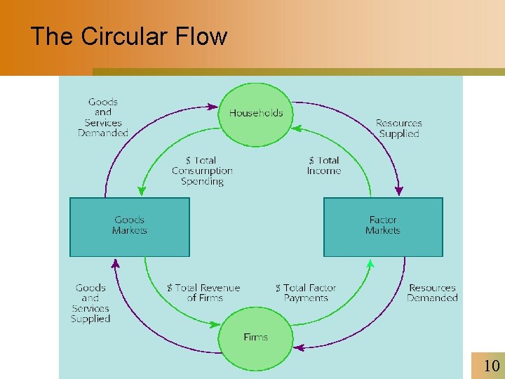 The Circular Flow 10 