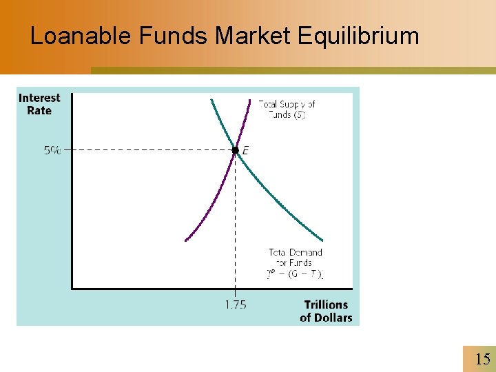 Loanable Funds Market Equilibrium 15 