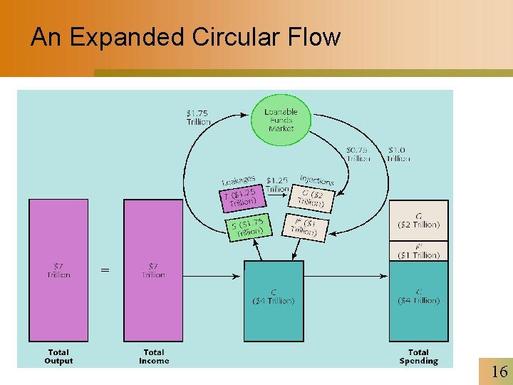 An Expanded Circular Flow 16 