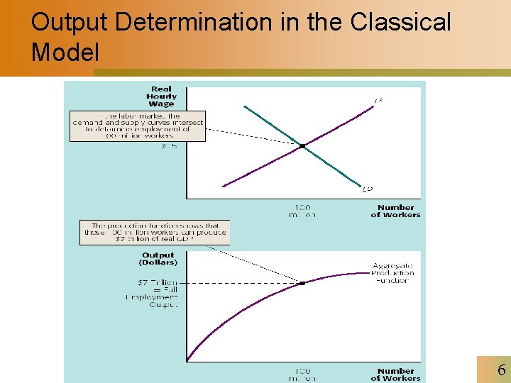Output Determination in the Classical Model 6 