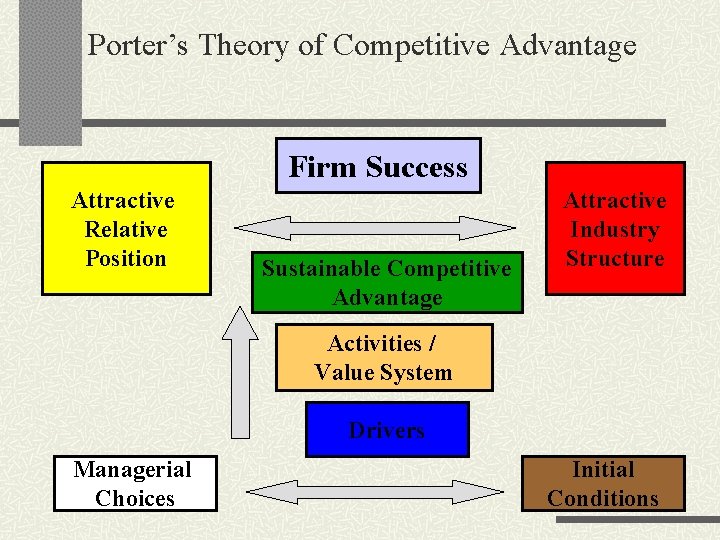 Porter’s Theory of Competitive Advantage Firm Success Attractive Relative Position Sustainable Competitive Advantage Attractive