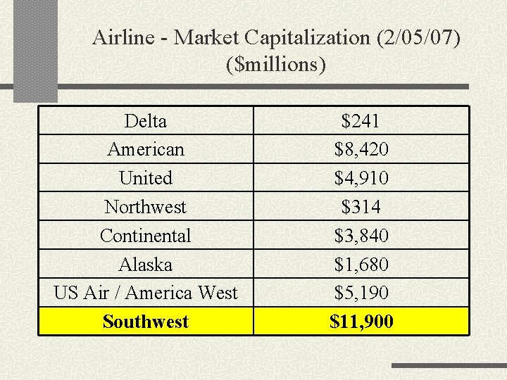 Airline - Market Capitalization (2/05/07) ($millions) Delta American United Northwest Continental Alaska US Air