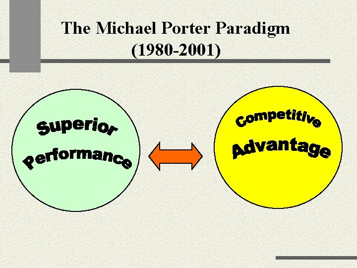 The Michael Porter Paradigm (1980 -2001) 
