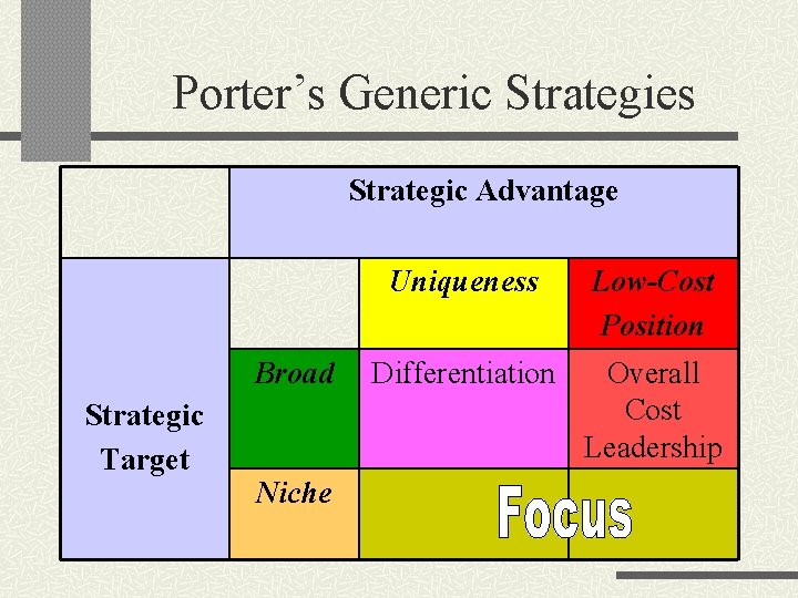 Porter’s Generic Strategies Strategic Advantage Broad Strategic Target Niche Uniqueness Low-Cost Position Differentiation Overall