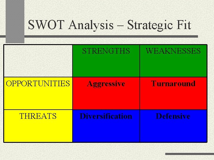 SWOT Analysis – Strategic Fit STRENGTHS WEAKNESSES OPPORTUNITIES Aggressive Turnaround THREATS Diversification Defensive 