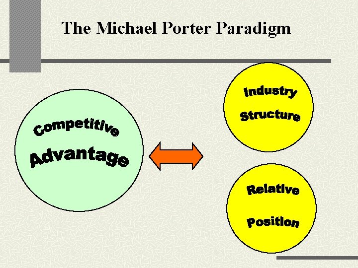 The Michael Porter Paradigm 