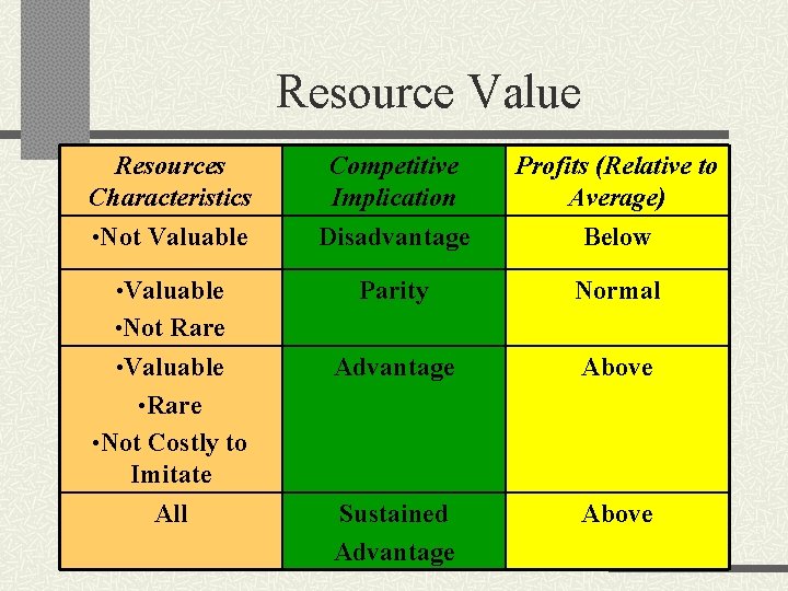 Resource Value Resources Characteristics Competitive Implication Profits (Relative to Average) • Not Valuable Disadvantage