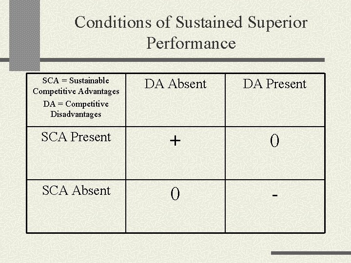 Conditions of Sustained Superior Performance SCA = Sustainable Competitive Advantages DA = Competitive Disadvantages