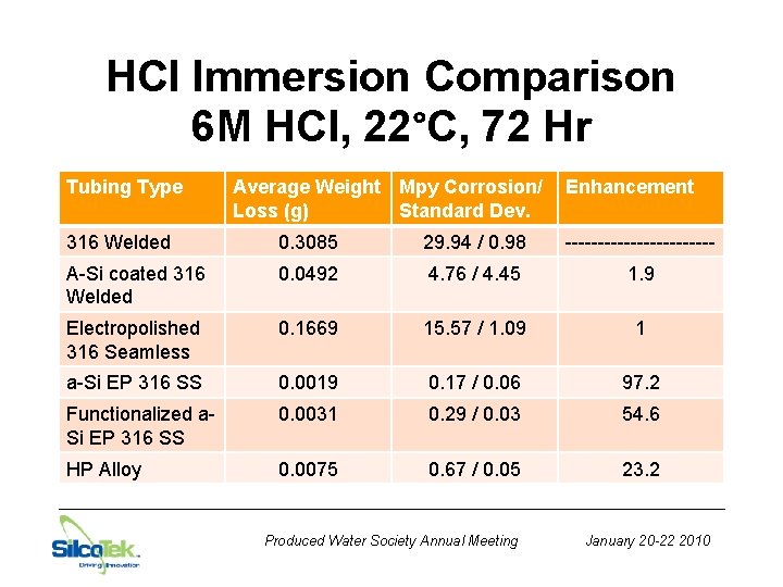 HCl Immersion Comparison 6 M HCl, 22°C, 72 Hr Tubing Type Average Weight Mpy