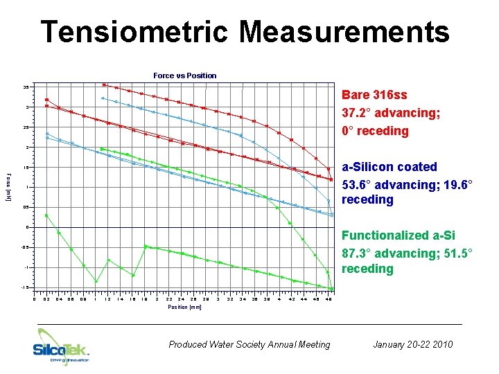 Tensiometric Measurements Force vs Position 3. 5 Bare 316 ss 37. 2° advancing; 0°