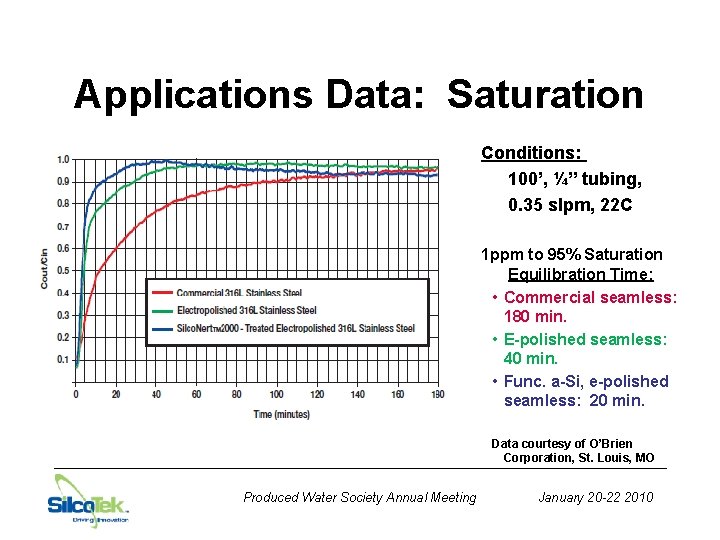 Applications Data: Saturation Conditions: 100’, ¼” tubing, 0. 35 slpm, 22 C 1 ppm