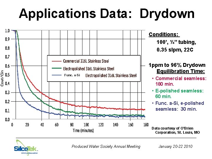 Applications Data: Drydown Conditions: 100’, ¼” tubing, 0. 35 slpm, 22 C Func. a-Si