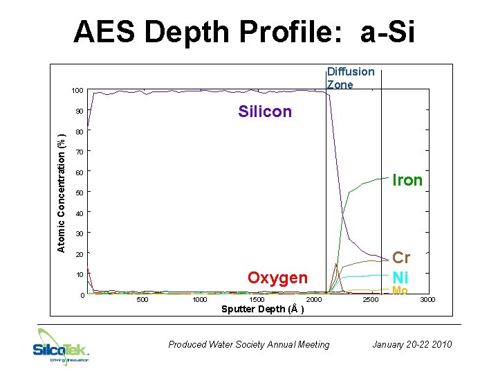 AES Depth Profile: a-Si Diffusion Zone 100 Silicon Atomic Concentration (%) 90 80 70