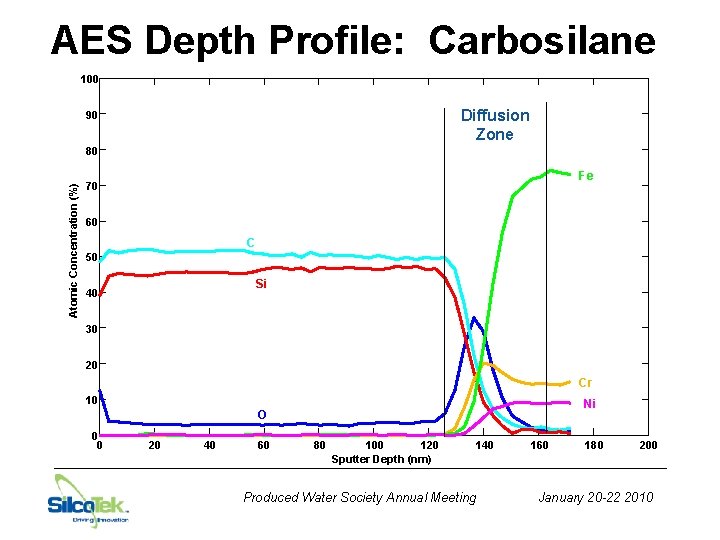 AES Depth Profile: Carbosilane 100 Diffusion Zone 90 Atomic Concentration (%) 80 Fe 70