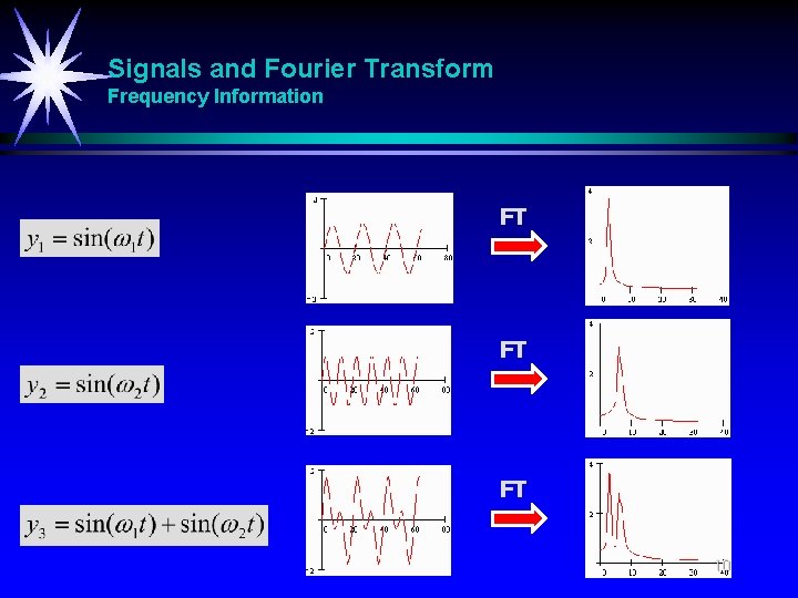 Signals and Fourier Transform Frequency Information FT FT FT 10 Signals and Fourier Transform Frequency Information FT FT FT 10