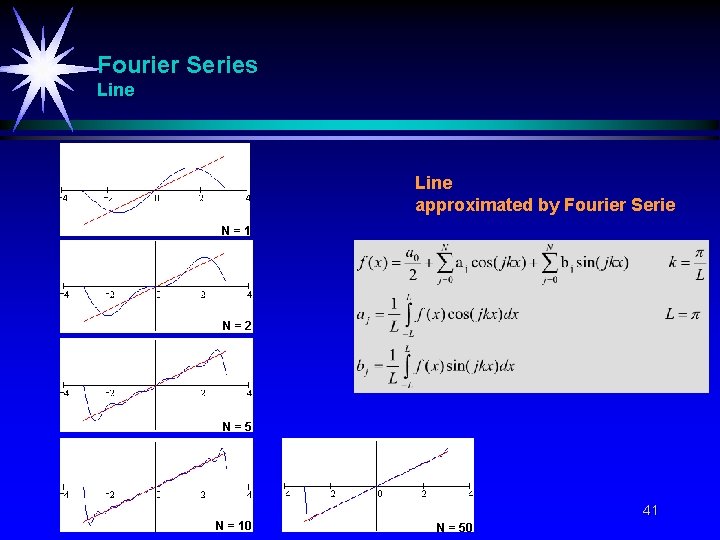 Fourier Series Line approximated by Fourier Serie N=1 N=2 N=5 41 N = 10 Fourier Series Line approximated by Fourier Serie N=1 N=2 N=5 41 N = 10