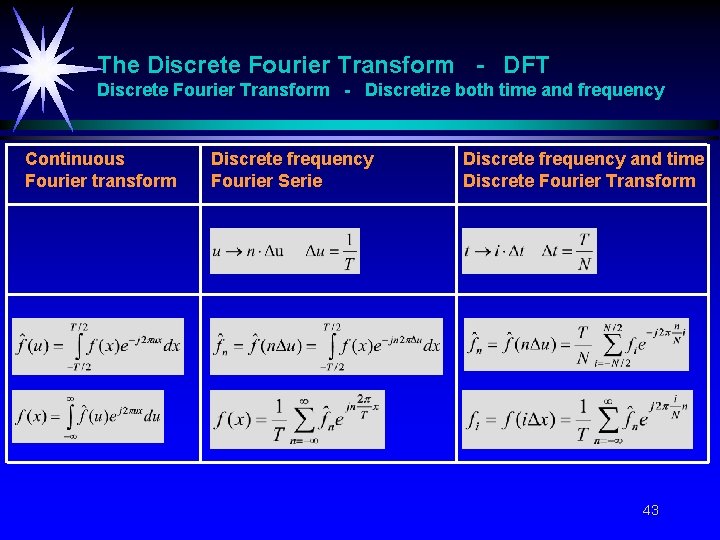 The Discrete Fourier Transform - DFT Discrete Fourier Transform - Discretize both time and The Discrete Fourier Transform - DFT Discrete Fourier Transform - Discretize both time and
