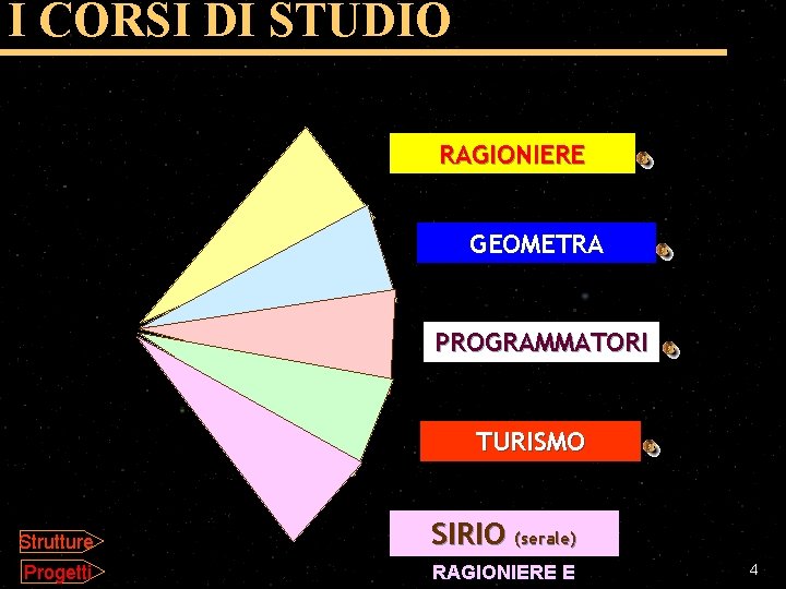 I CORSI DI STUDIO RAGIONIERE GEOMETRA PROGRAMMATORI TURISMO Strutture SIRIO (serale) Progetti RAGIONIERE E