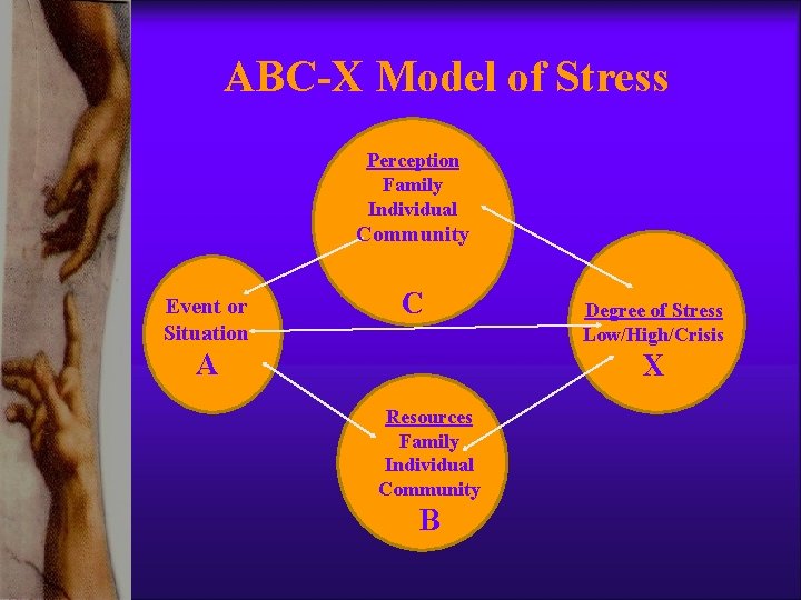 ABC-X Model of Stress Perception Family Individual Community Event or Situation C A Degree ABC-X Model of Stress Perception Family Individual Community Event or Situation C A Degree