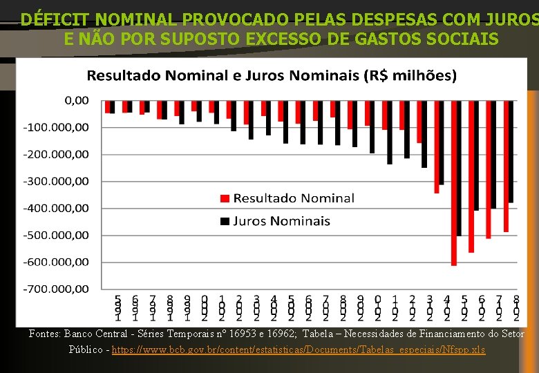 DÉFICIT NOMINAL PROVOCADO PELAS DESPESAS COM JUROS E NÃO POR SUPOSTO EXCESSO DE GASTOS