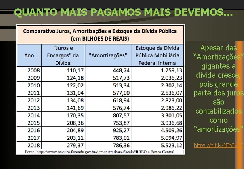 QUANTO MAIS PAGAMOS MAIS DEVEMOS. . . Apesar das “Amortizações” gigantes a dívida cresce,