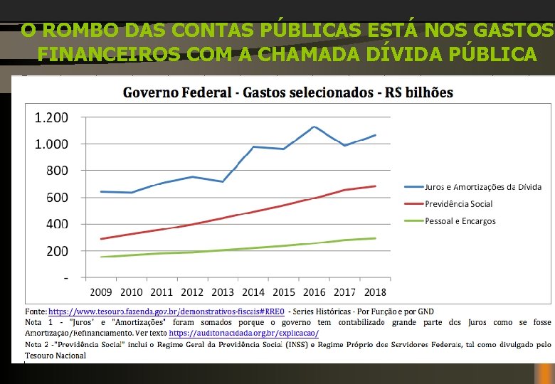 O ROMBO DAS CONTAS PÚBLICAS ESTÁ NOS GASTOS FINANCEIROS COM A CHAMADA DÍVIDA PÚBLICA