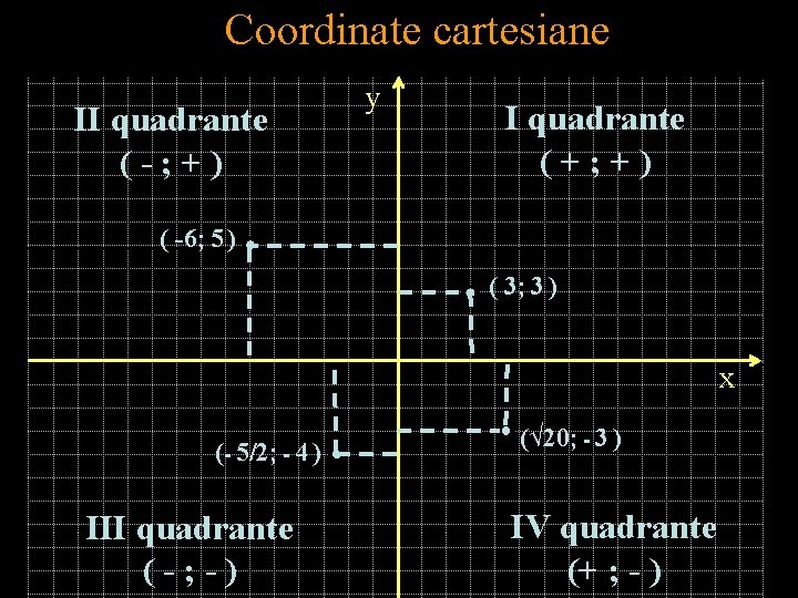 Coordinatecartesiane Coordinate II quadrante (-; +) y I quadrante (+; +) ( -6; 5