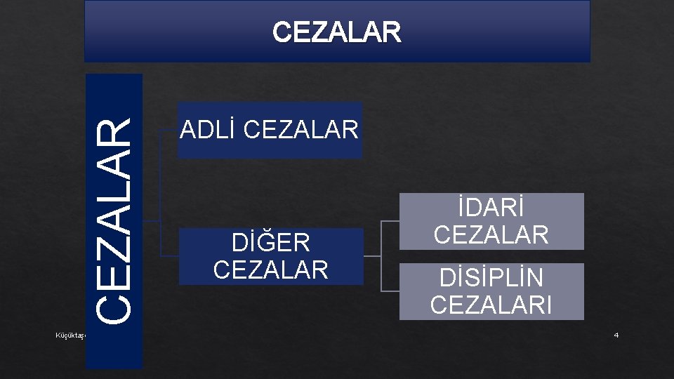 CEZALAR Küçüktaşdemir ADLİ CEZALAR DİĞER CEZALAR İDARİ CEZALAR DİSİPLİN CEZALARI 4 