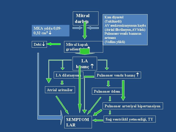 Mitral darlığı MKA yılda 0, 090, 32 cm 2 Debi Mitral kapak gradientinin Kısa