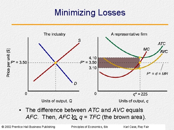 Minimizing Losses • The difference between ATC and AVC equals AFC. Then, AFC q