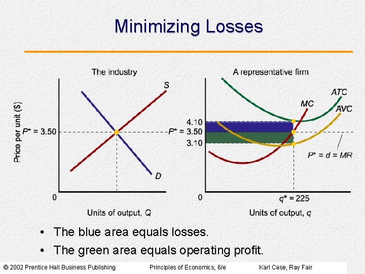 Minimizing Losses • The blue area equals losses. • The green area equals operating