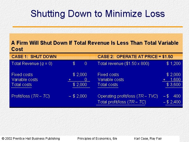 Shutting Down to Minimize Loss A Firm Will Shut Down If Total Revenue Is