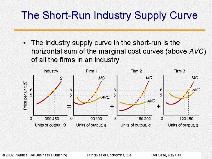 The Short-Run Industry Supply Curve • The industry supply curve in the short-run is