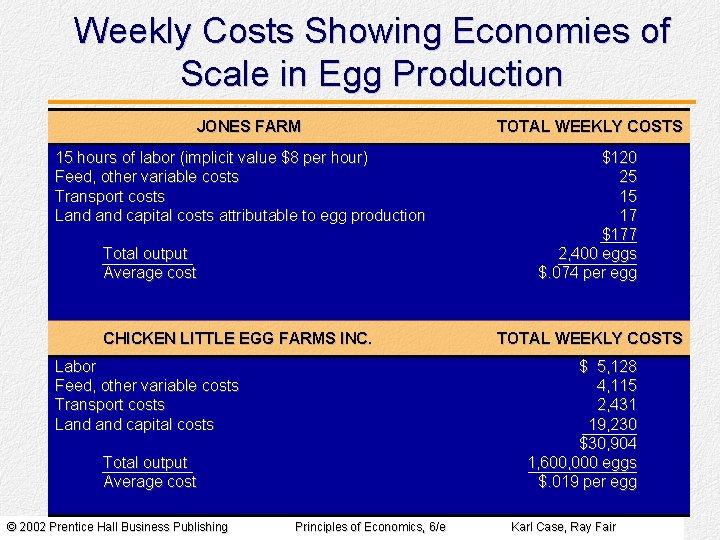 Weekly Costs Showing Economies of Scale in Egg Production JONES FARM 15 hours of