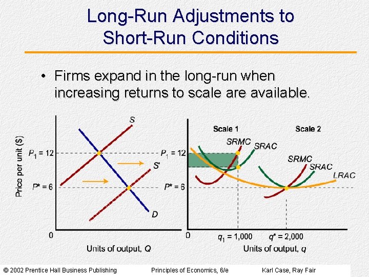 Long-Run Adjustments to Short-Run Conditions • Firms expand in the long-run when increasing returns