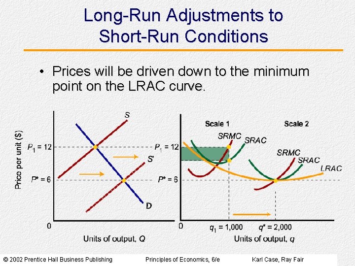 Long-Run Adjustments to Short-Run Conditions • Prices will be driven down to the minimum