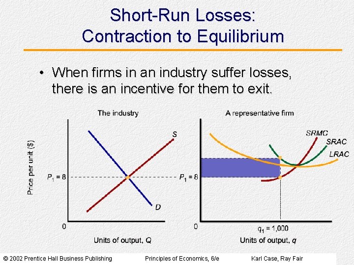 Short-Run Losses: Contraction to Equilibrium • When firms in an industry suffer losses, there