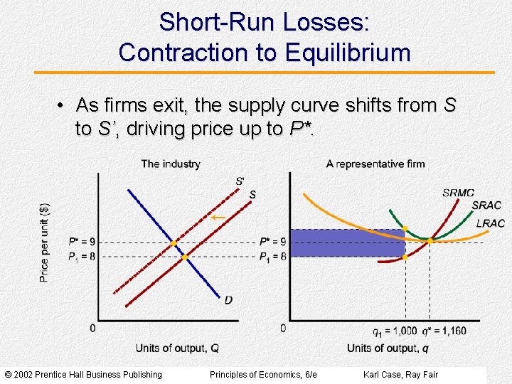 Short-Run Losses: Contraction to Equilibrium • As firms exit, the supply curve shifts from