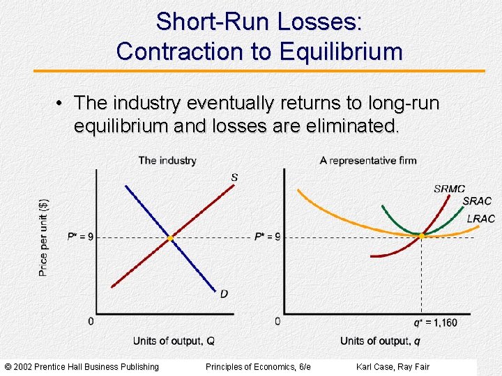 Short-Run Losses: Contraction to Equilibrium • The industry eventually returns to long-run equilibrium and