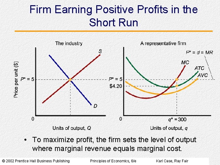 Firm Earning Positive Profits in the Short Run • To maximize profit, the firm