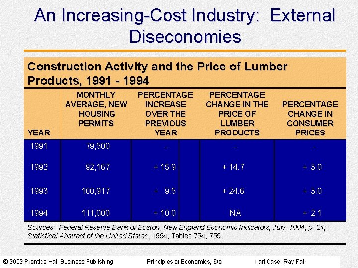 An Increasing-Cost Industry: External Diseconomies Construction Activity and the Price of Lumber Products, 1991