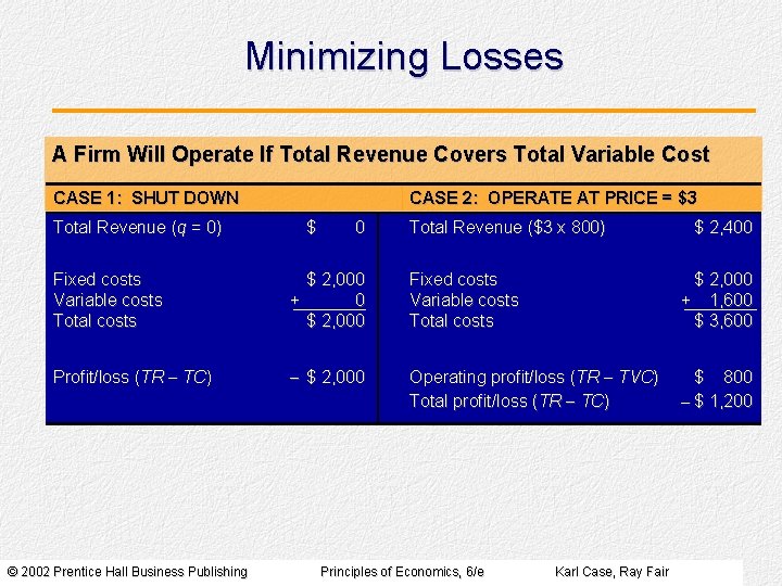 Minimizing Losses A Firm Will Operate If Total Revenue Covers Total Variable Cost CASE