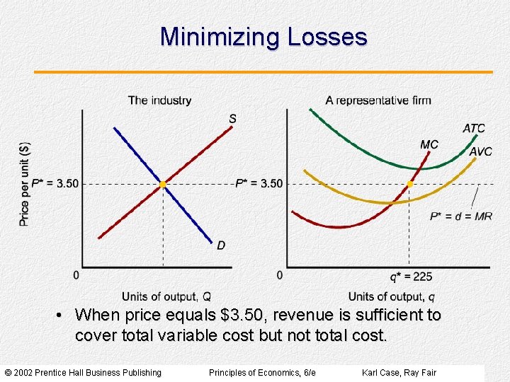 Minimizing Losses • When price equals $3. 50, revenue is sufficient to cover total
