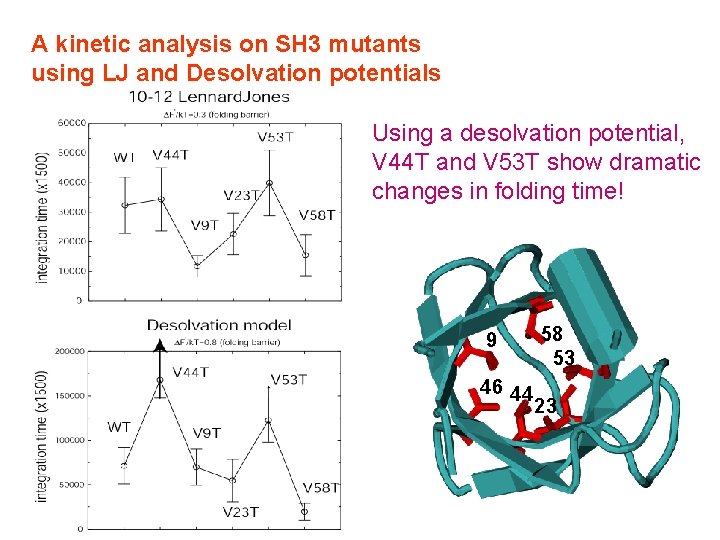 A kinetic analysis on SH 3 mutants using LJ and Desolvation potentials Using a