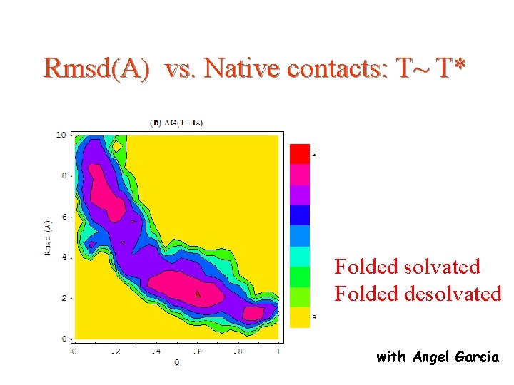 Rmsd(A) vs. Native contacts: T~ T* Folded state divided into two basins: Folded solvated