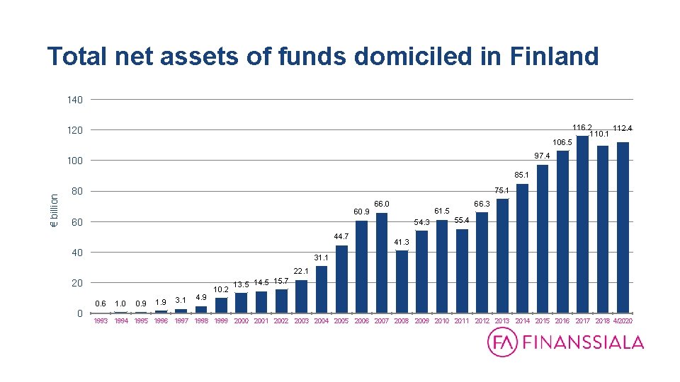 Total net assets of funds domiciled in Finland 140 120 106. 5 116. 2