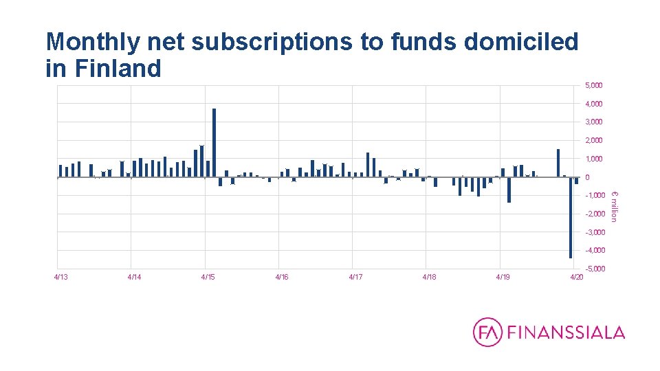 Monthly net subscriptions to funds domiciled in Finland 5, 000 4, 000 3, 000