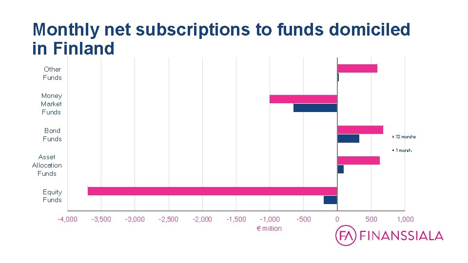 Monthly net subscriptions to funds domiciled in Finland Other Funds Money Market Funds Bond