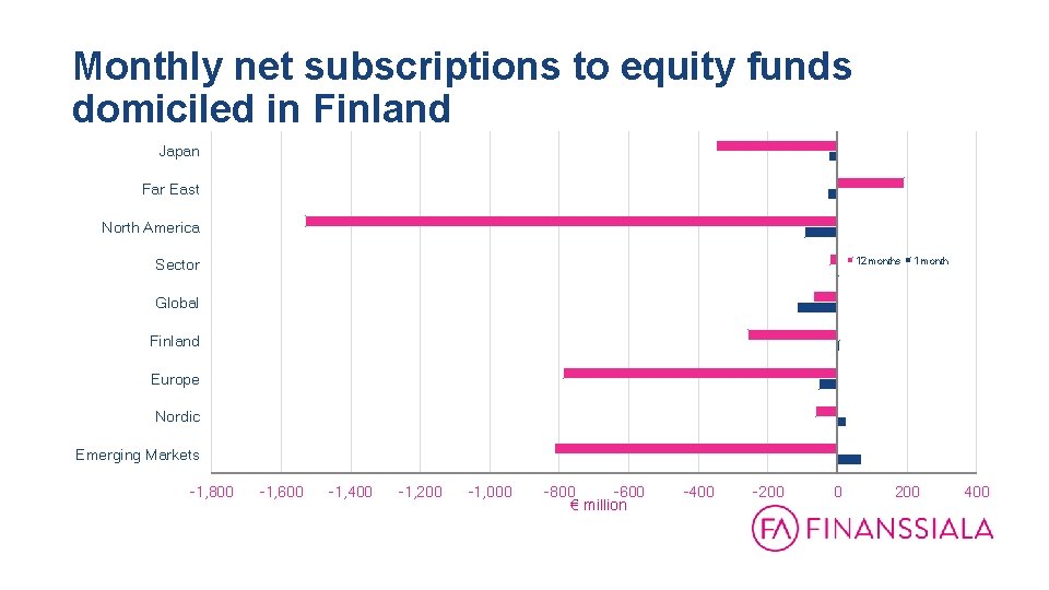 Monthly net subscriptions to equity funds domiciled in Finland 31. 12. 1999 - 31.