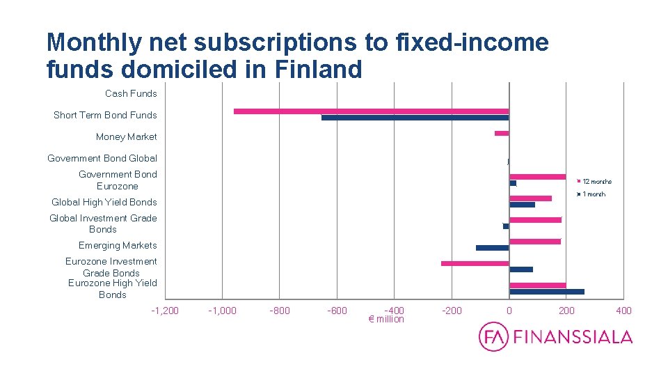 Monthly net subscriptions to fixed-income funds domiciled in Finland Cash Funds 31. 12. 1999